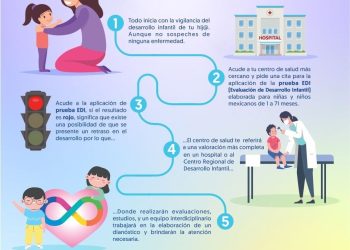 Diagnóstico temprano de autismo mejora condición de vida; se realiza en Centros de Salud