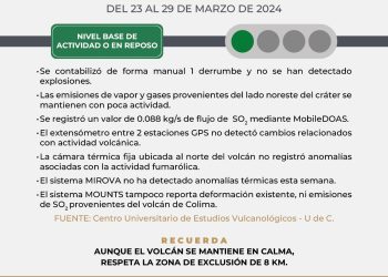 Volcán de Colima sigue en semáforo verde; exhortan a respetar zona de exclusión de 8 km