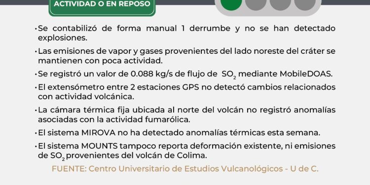 Volcán de Colima sigue en semáforo verde; exhortan a respetar zona de exclusión de 8 km