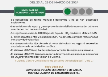 Volcán de Colima sigue en semáforo verde; exhortan a respetar zona de exclusión de 8 km