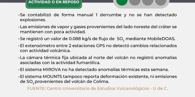 Volcán de Colima sigue en semáforo verde; exhortan a respetar zona de exclusión de 8 km