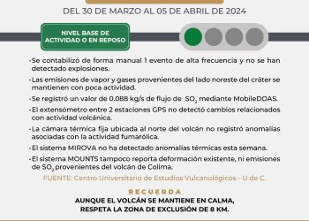 Volcán de Colima continúa en nivel base de actividad