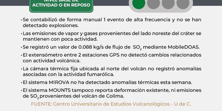 Volcán de Colima continúa en nivel base de actividad