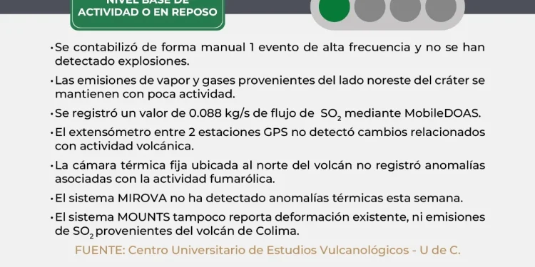 Volcán de Colima continúa en nivel base de actividad
