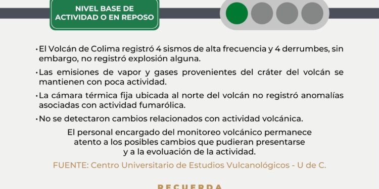 Volcán de Colima registró 4 sismos y 4 derrumbes esta semana; permanece en calma