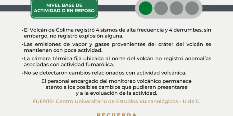 Volcán de Colima registró 4 sismos y 4 derrumbes esta semana; permanece en calma