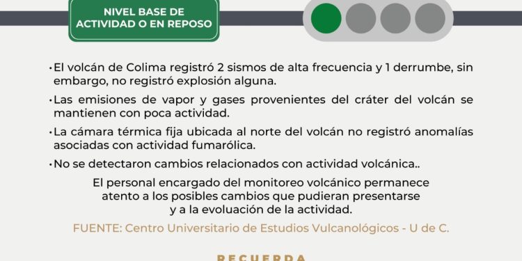 Volcán de Colima tuvo actividad esta semana, pero permanece en nivel base; continúa en observación por el CUEV