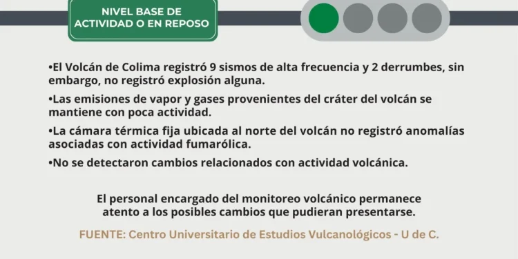 Volcán de Colima registró 9 sismos y 2 derrumbes esta semana; está en semáforo verde
