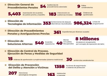 FGE: Acciones relevantes que fortalecen la Procuración de Justicia