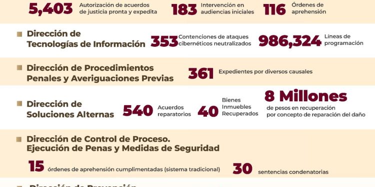 FGE: Acciones relevantes que fortalecen la Procuración de Justicia
