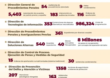 FGE: Acciones relevantes que fortalecen la Procuración de Justicia