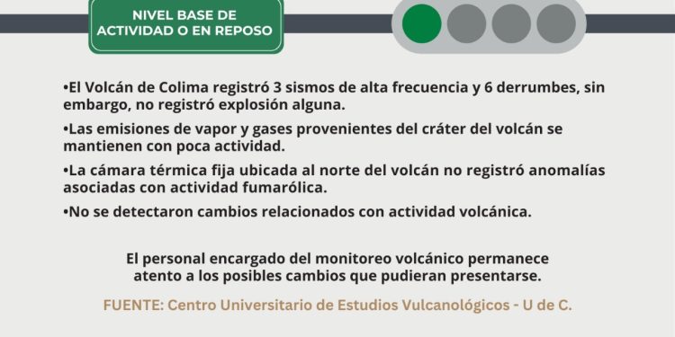 Volcán de Colima registró 3 sismos y 6 derrumbes esta semana; continúa en ’semáforo verde’
