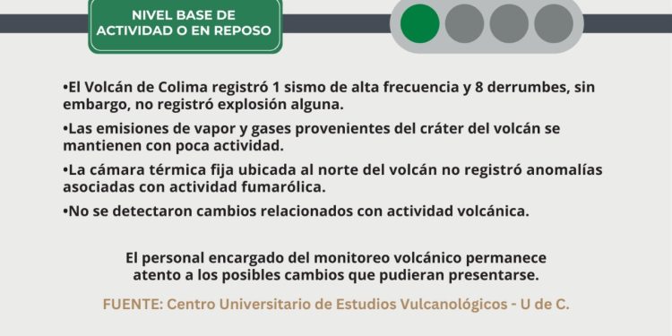 Volcán de Fuego de Colima se mantiene en calma; continúa en ‘semáforo verde’