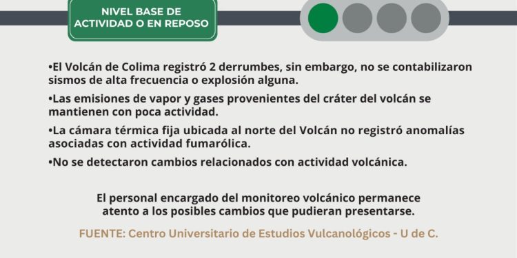 Volcán de Colima sigue en calma; continúa en ‘semáforo verde’