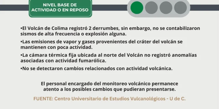 Volcán de Colima sigue en calma; continúa en ‘semáforo verde’