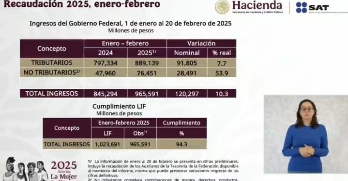 El Director del SAT Antonio Martínez mencionó hoy en la mañanera se registra un aumento en la recaudación del SAT durante el 2025