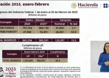El Director del SAT Antonio Martínez mencionó hoy en la mañanera se registra un aumento en la recaudación del SAT durante el 2025