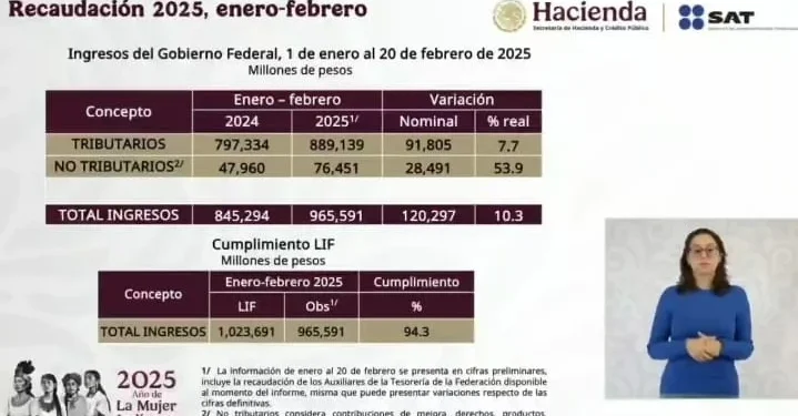 El Director del SAT Antonio Martínez mencionó hoy en la mañanera se registra un aumento en la recaudación del SAT durante el 2025