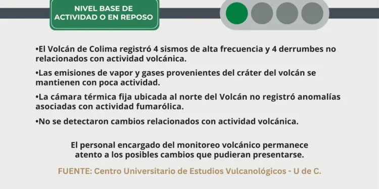 Volcán de Colima registró 4 sismos y 4 derrumbes en la última semana; sigue en ‘semáforo verde’