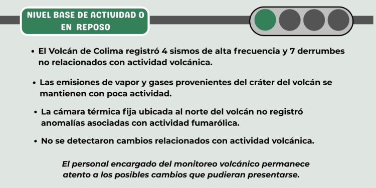 Volcán de Colima registró 4 sismos y 7 derrumbes; continúa en semáforo verde