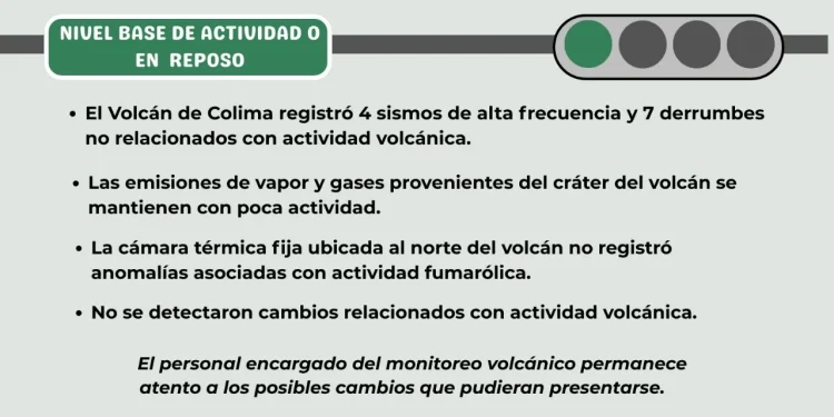 Volcán de Colima registró 4 sismos y 7 derrumbes; continúa en semáforo verde