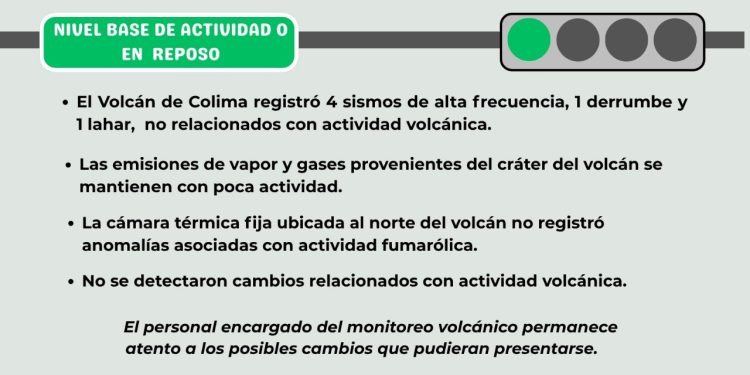 Volcán de Colima registró 4 sismos, un derrumbe y un lahar esta semana
