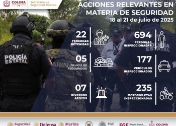 SSP Colima detiene a 22 personas en operativos de seguridad durante el fin de semana