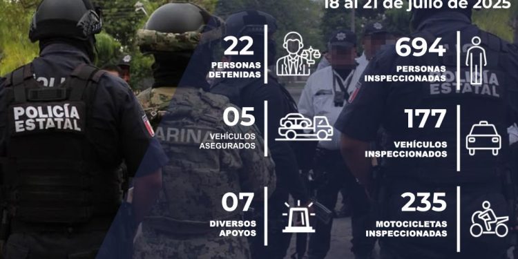 SSP Colima detiene a 22 personas en operativos de seguridad durante el fin de semana