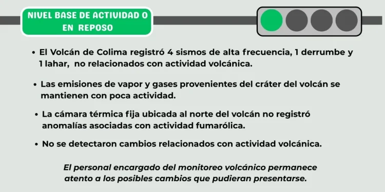 Volcán de Colima registró 4 sismos, un derrumbe y un lahar esta semana