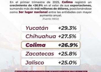Colima, entre los 3 estados con mayor crecimiento en exportaciones en el país
