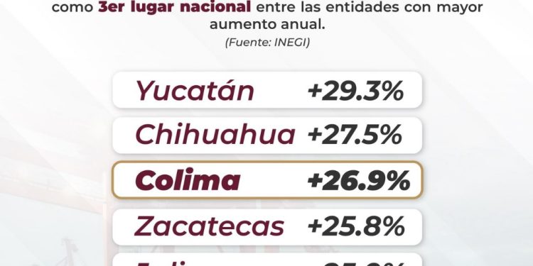 Colima, entre los 3 estados con mayor crecimiento en exportaciones en el país