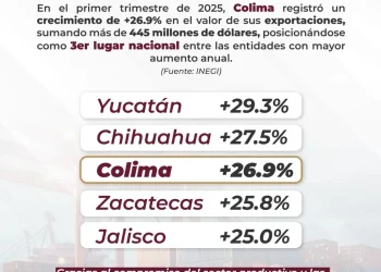 Colima, entre los 3 estados con mayor crecimiento en exportaciones en el país