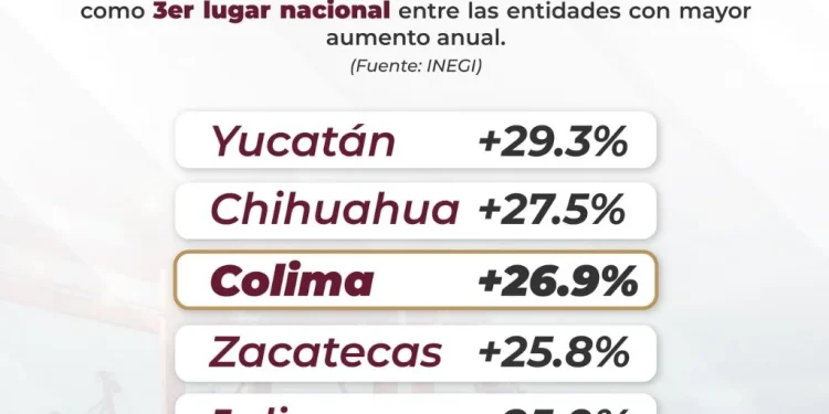 Colima, entre los 3 estados con mayor crecimiento en exportaciones en el país