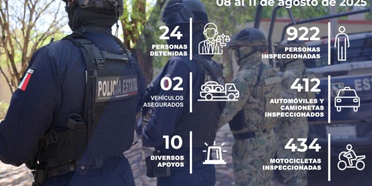 SSP Colima detiene a 24 personas por diversos delitos en operativos coordinados