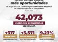 G.C. Colima continúa fortaleciendo su actividad económica.