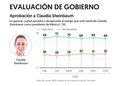 Aprobación a Sheinbaum registra 68 por ciento en junio: Encuesta EF