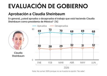 Aprobación a Sheinbaum registra 68 por ciento en junio: Encuesta EF