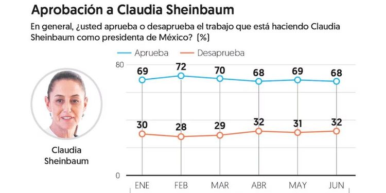 Aprobación a Sheinbaum registra 68 por ciento en junio: Encuesta EF