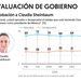 Aprobación a Sheinbaum registra 68 por ciento en junio: Encuesta EF