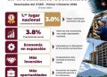 Colima continúa consolidándose como una de las economías con mayor crecimiento de México.