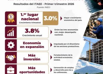 Colima continúa consolidándose como una de las economías con mayor crecimiento de México.