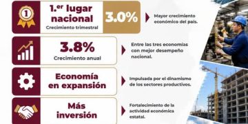 Colima continúa consolidándose como una de las economías con mayor crecimiento de México.