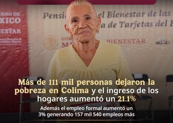 En Colima, los resultados de la política social y económica impulsada por la presidenta Claudia Sheinbaum Pardo se reflejan en mejores condiciones de vida para miles de familias.