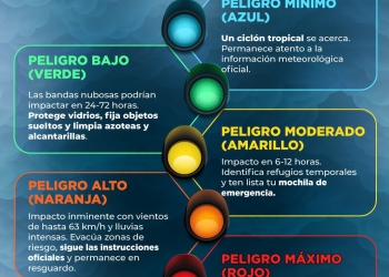 Ante un ciclón tropical, cada color nos indica cómo actuar; conocerlo nos permite prepararnos mejor y tomar decisiones a tiempo.