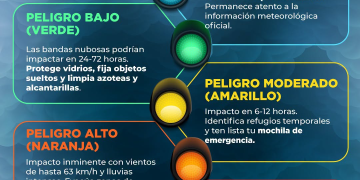 ¿Conoces el semáforo de alerta para ciclones tropicales y sabes qué significa cada color?