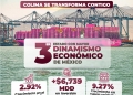 Colima tiene una economía al alza y los resultados se reflejan en más inversión y actividad económica.
