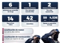 Policía de Manzanillo reporta detenciones y localización de menor durante operativo semanal