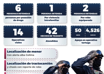 Policía de Manzanillo reporta detenciones y localización de menor durante operativo semanal