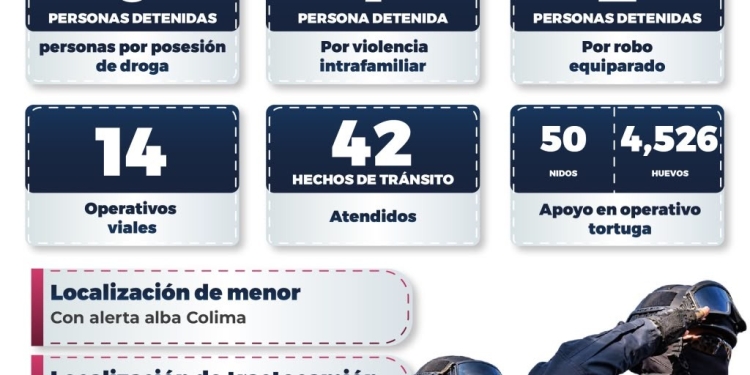 Policía de Manzanillo reporta detenciones y localización de menor durante operativo semanal