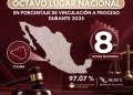 FGE-Colima alcanza el octavo lugar nacional en porcentaje de vinculación a proceso durante 2025